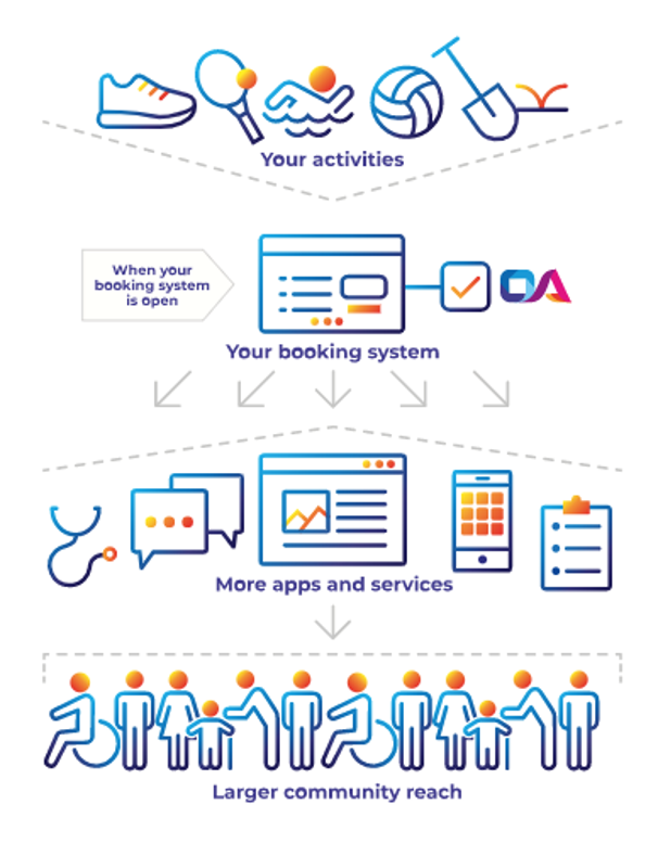 After opening your data, your activities will be available to more apps and services and have a wider community reach.