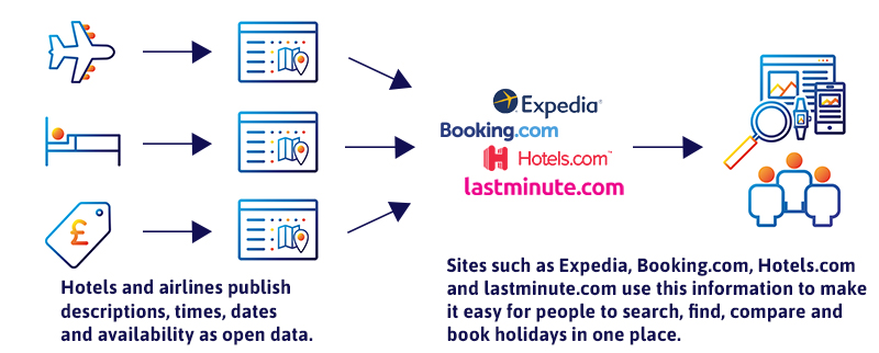 Hotels and airlines publish descriptions, times, dates and availability as open data. Sites such as Expedia, Booking.com, Hotels.com and lastminute.com use this information to make it easy for people to search, find, compare and book holidays in one place.