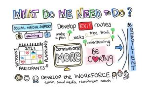 sketchnote with drawings and text outlining key findings from event