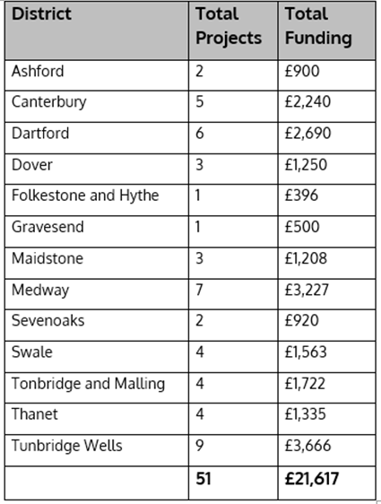 A table showing districts and total funding per district