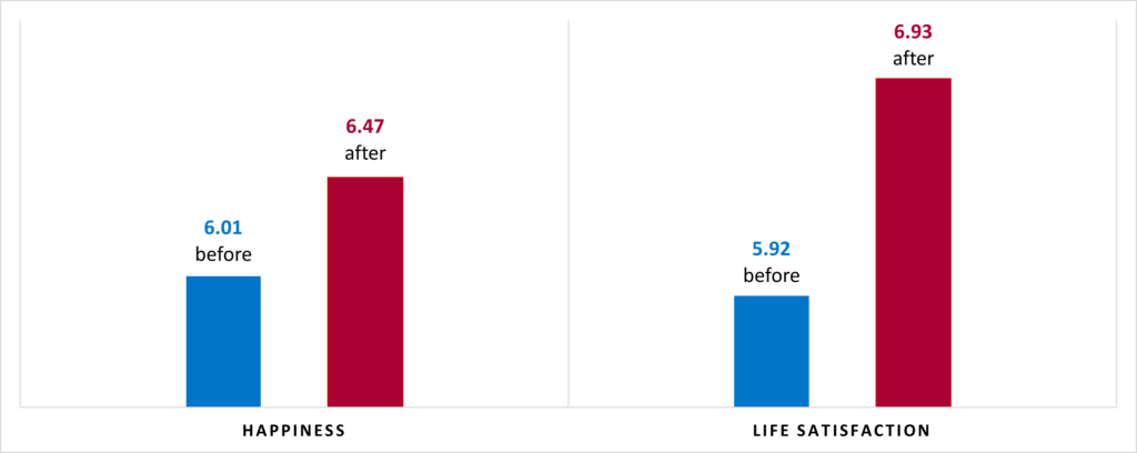 bar graph shows perceived happiness and life satisfaction scores for least active young people