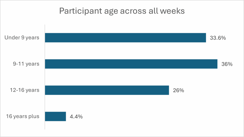 Bar graph shows that over all weeks, 33% of participants under 9 years and 36% 9-11 years old