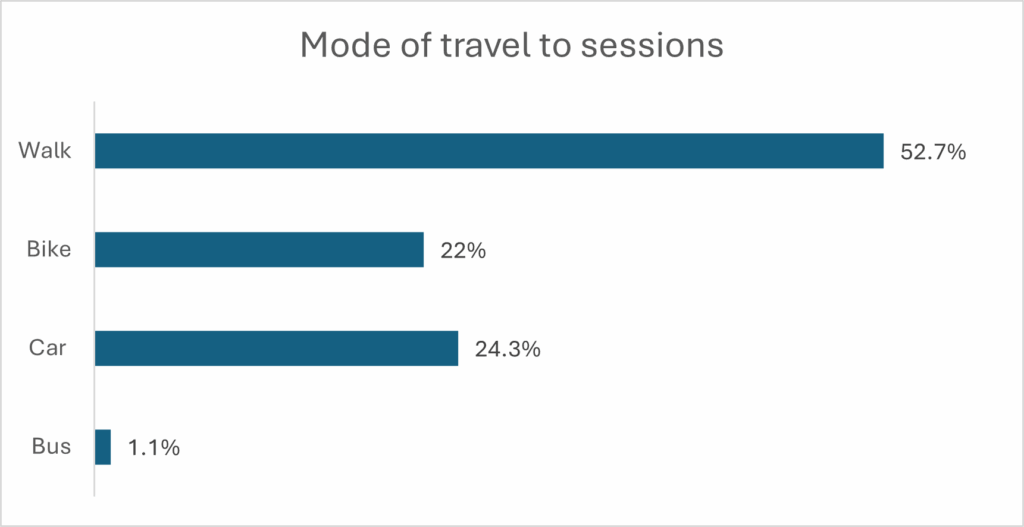 Bar graph showing mode of transport to sessions 52% walked, 22% biked, 24% car, 1% bus